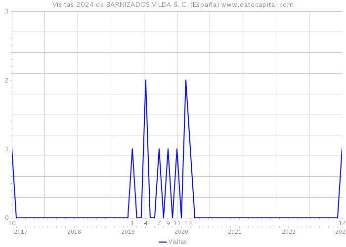 Visitas 2024 de BARNIZADOS VILDA S. C. (España) 