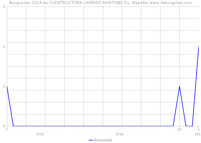 Búsquedas 2024 de CONSTRUCTORA GARRIDO MARTINEZ S.L. (España) 