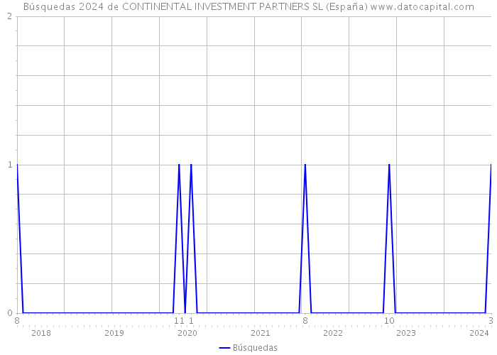 Búsquedas 2024 de CONTINENTAL INVESTMENT PARTNERS SL (España) 