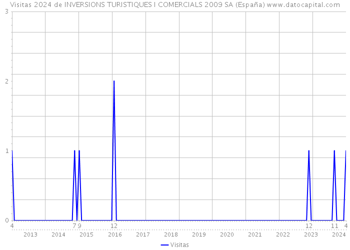 Visitas 2024 de INVERSIONS TURISTIQUES I COMERCIALS 2009 SA (España) 