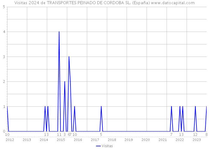 Visitas 2024 de TRANSPORTES PEINADO DE CORDOBA SL. (España) 