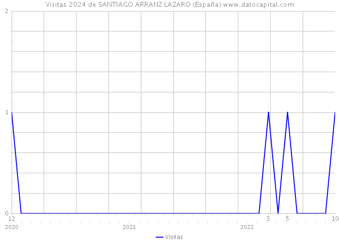 Visitas 2024 de SANTIAGO ARRANZ LAZARO (España) 