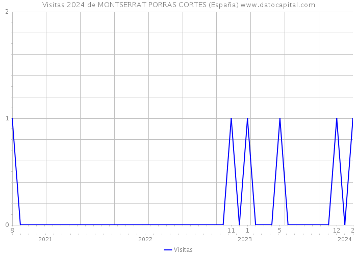Visitas 2024 de MONTSERRAT PORRAS CORTES (España) 