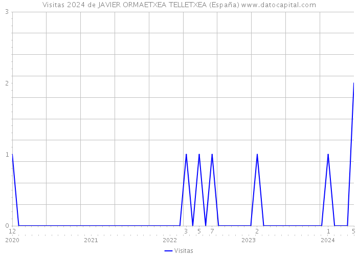 Visitas 2024 de JAVIER ORMAETXEA TELLETXEA (España) 