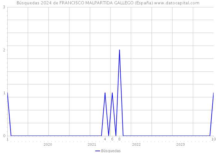Búsquedas 2024 de FRANCISCO MALPARTIDA GALLEGO (España) 