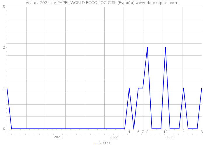 Visitas 2024 de PAPEL WORLD ECCO LOGIC SL (España) 