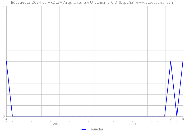 Búsquedas 2024 de ARDESA Arquitectura y Urbanismo C.B. (España) 