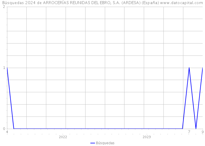 Búsquedas 2024 de ARROCERÍAS REUNIDAS DEL EBRO, S.A. (ARDESA) (España) 