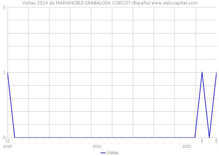 Visitas 2024 de MARIANGELS GRABALOSA CORCOY (España) 