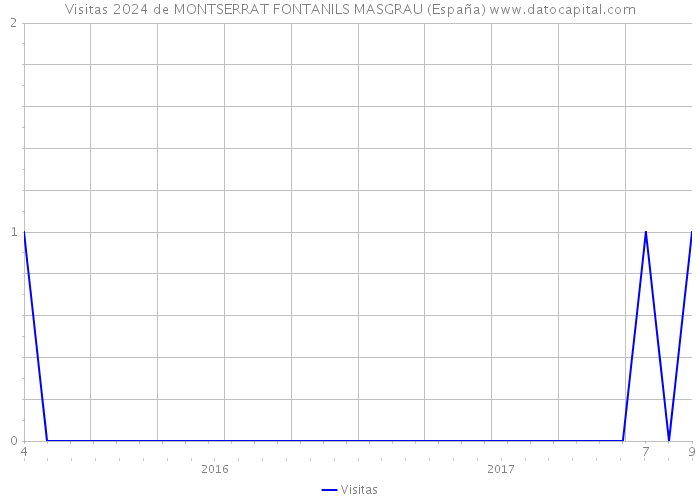 Visitas 2024 de MONTSERRAT FONTANILS MASGRAU (España) 
