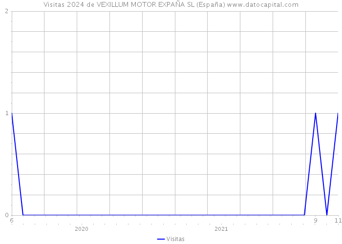 Visitas 2024 de VEXILLUM MOTOR EXPAÑA SL (España) 