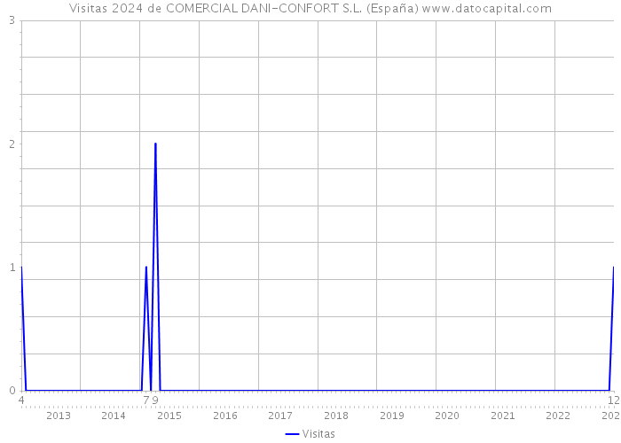 Visitas 2024 de COMERCIAL DANI-CONFORT S.L. (España) 