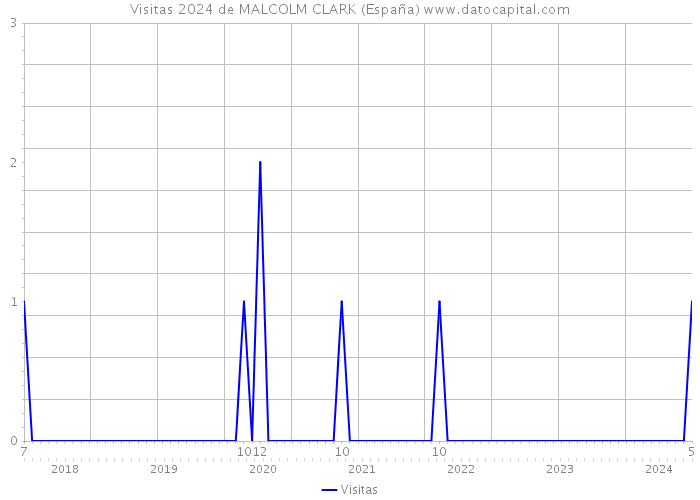 Visitas 2024 de MALCOLM CLARK (España) 