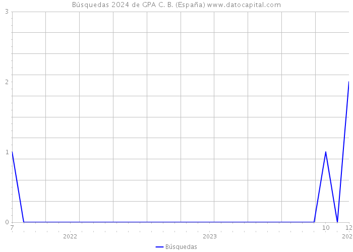 Búsquedas 2024 de GPA C. B. (España) 