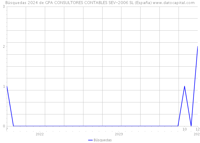 Búsquedas 2024 de GPA CONSULTORES CONTABLES SEV-2006 SL (España) 