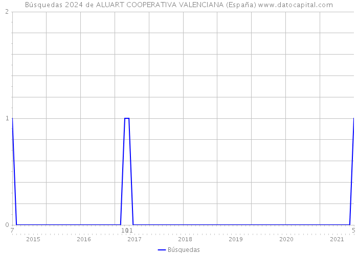 Búsquedas 2024 de ALUART COOPERATIVA VALENCIANA (España) 