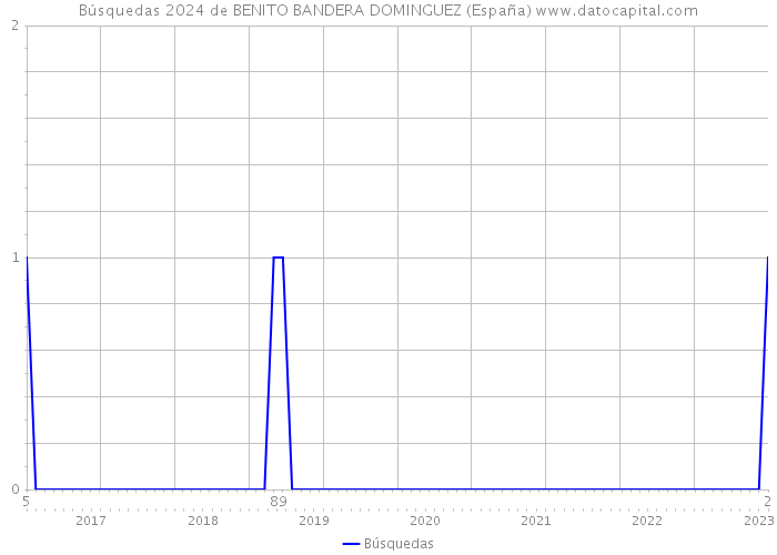 Búsquedas 2024 de BENITO BANDERA DOMINGUEZ (España) 