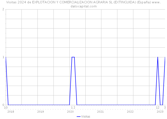 Visitas 2024 de EXPLOTACION Y COMERCIALIZACION AGRARIA SL (EXTINGUIDA) (España) 