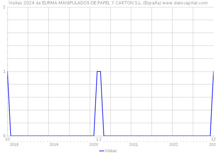 Visitas 2024 de EURMA MANIPULADOS DE PAPEL Y CARTON S.L. (España) 