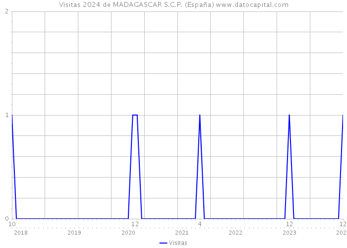 Visitas 2024 de MADAGASCAR S.C.P. (España) 
