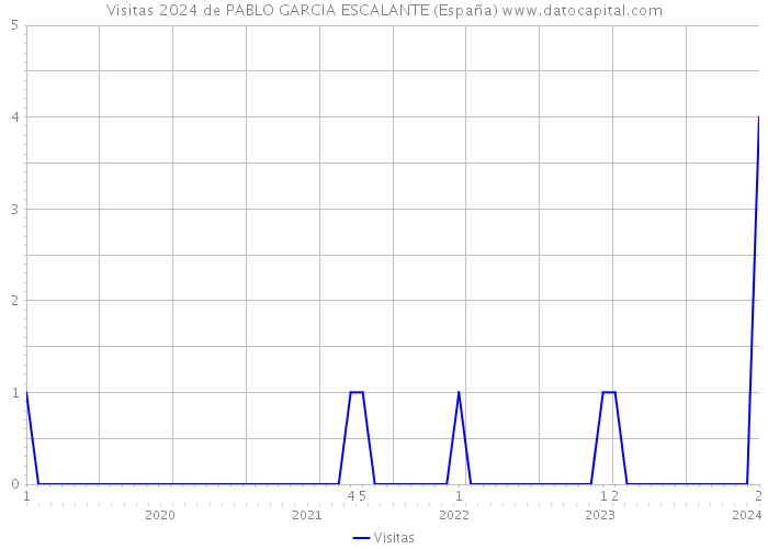 Visitas 2024 de PABLO GARCIA ESCALANTE (España) 