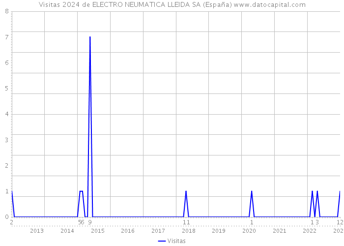 Visitas 2024 de ELECTRO NEUMATICA LLEIDA SA (España) 