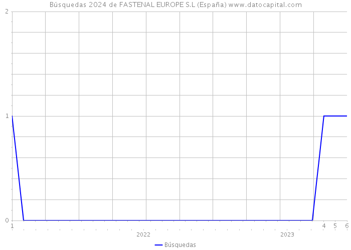 Búsquedas 2024 de FASTENAL EUROPE S.L (España) 