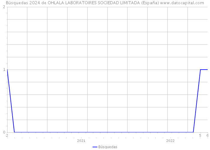 Búsquedas 2024 de OHLALA LABORATOIRES SOCIEDAD LIMITADA (España) 