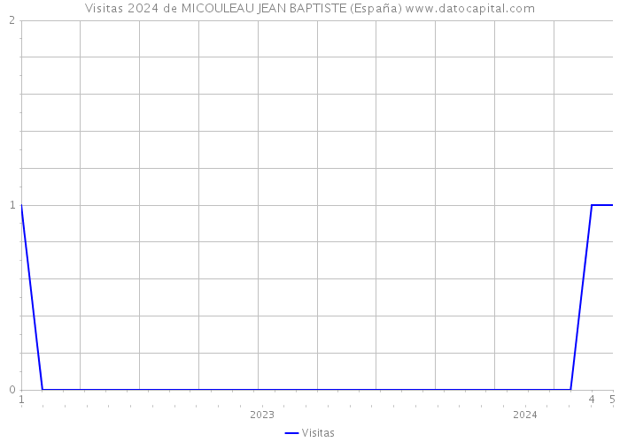 Visitas 2024 de MICOULEAU JEAN BAPTISTE (España) 