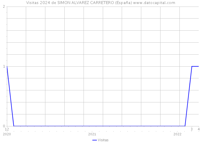 Visitas 2024 de SIMON ALVAREZ CARRETERO (España) 