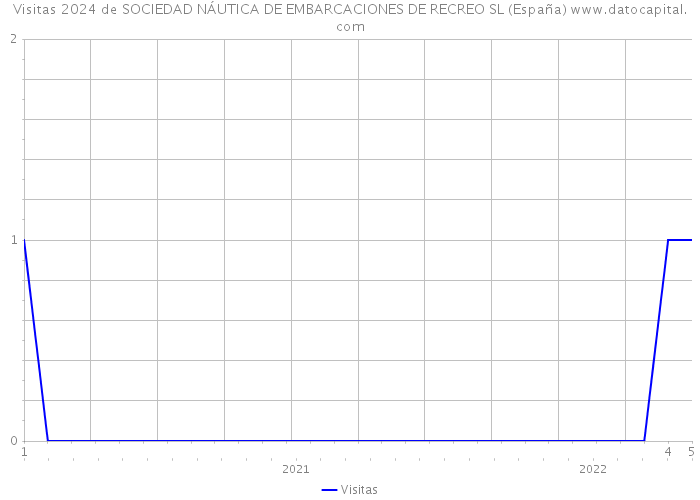 Visitas 2024 de SOCIEDAD NÁUTICA DE EMBARCACIONES DE RECREO SL (España) 