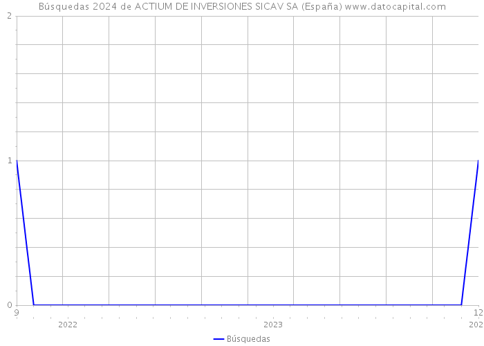 Búsquedas 2024 de ACTIUM DE INVERSIONES SICAV SA (España) 