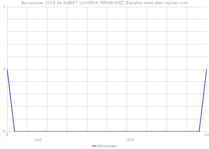 Búsquedas 2024 de ALBERT LLAVERIA FERNANDEZ (España) 