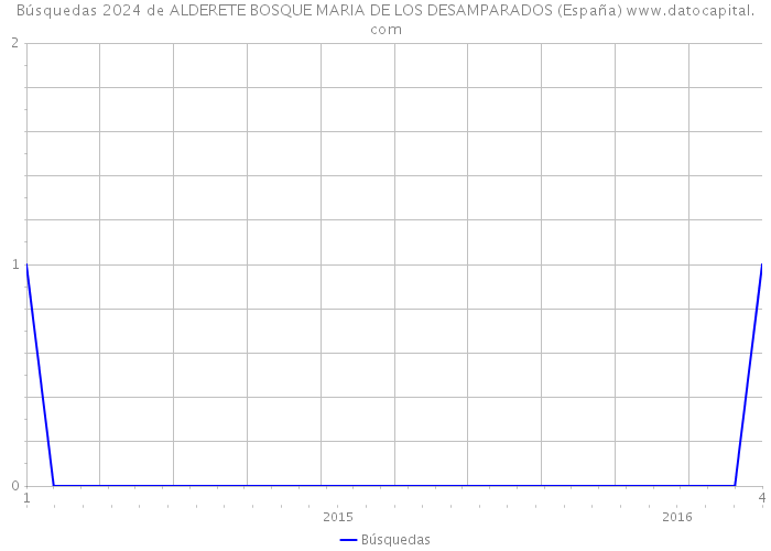 Búsquedas 2024 de ALDERETE BOSQUE MARIA DE LOS DESAMPARADOS (España) 