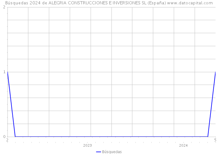 Búsquedas 2024 de ALEGRIA CONSTRUCCIONES E INVERSIONES SL (España) 