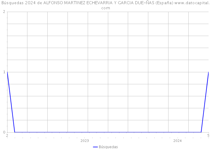 Búsquedas 2024 de ALFONSO MARTINEZ ECHEVARRIA Y GARCIA DUE-ÑAS (España) 