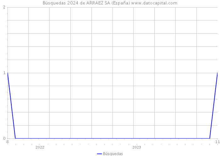 Búsquedas 2024 de ARRAEZ SA (España) 