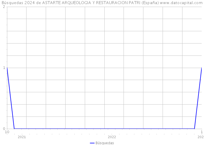Búsquedas 2024 de ASTARTE ARQUEOLOGIA Y RESTAURACION PATRI (España) 