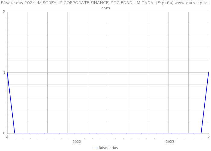 Búsquedas 2024 de BOREALIS CORPORATE FINANCE, SOCIEDAD LIMITADA. (España) 