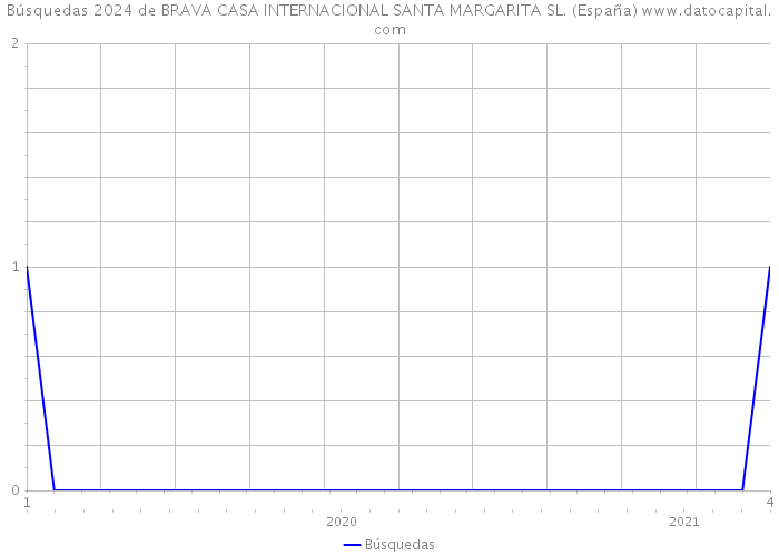 Búsquedas 2024 de BRAVA CASA INTERNACIONAL SANTA MARGARITA SL. (España) 