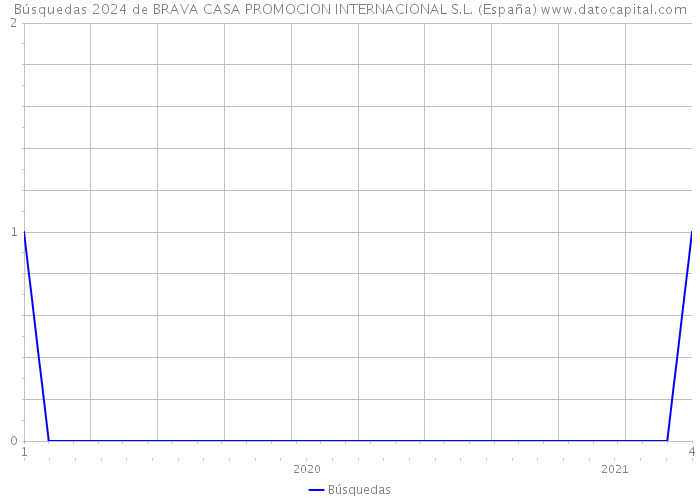 Búsquedas 2024 de BRAVA CASA PROMOCION INTERNACIONAL S.L. (España) 