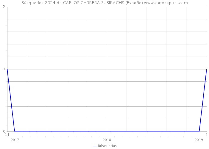 Búsquedas 2024 de CARLOS CARRERA SUBIRACHS (España) 