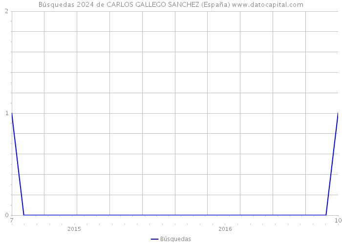 Búsquedas 2024 de CARLOS GALLEGO SANCHEZ (España) 