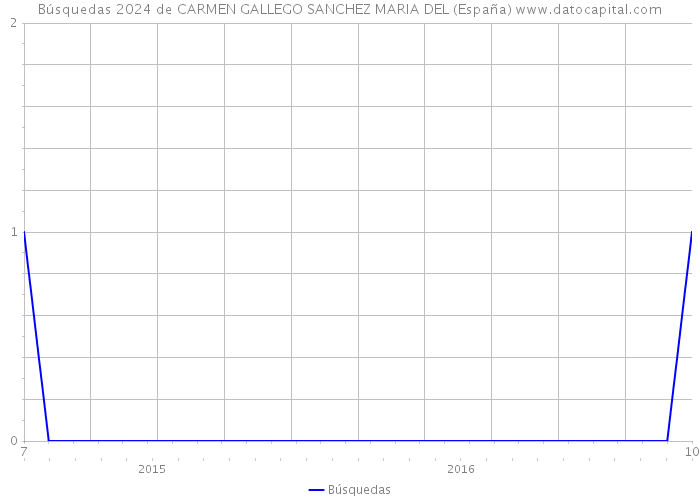 Búsquedas 2024 de CARMEN GALLEGO SANCHEZ MARIA DEL (España) 