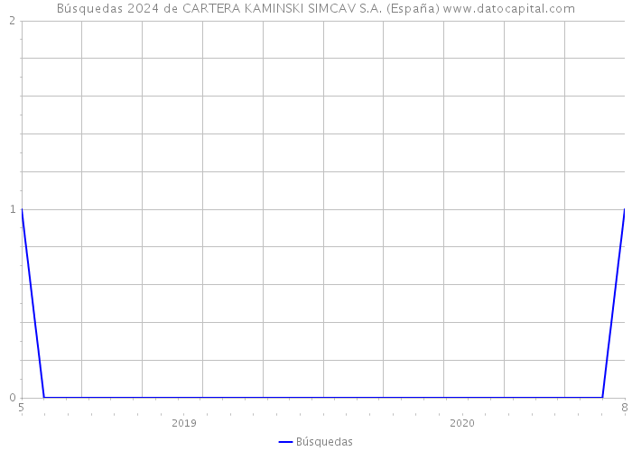 Búsquedas 2024 de CARTERA KAMINSKI SIMCAV S.A. (España) 