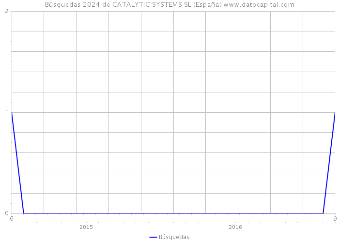 Búsquedas 2024 de CATALYTIC SYSTEMS SL (España) 