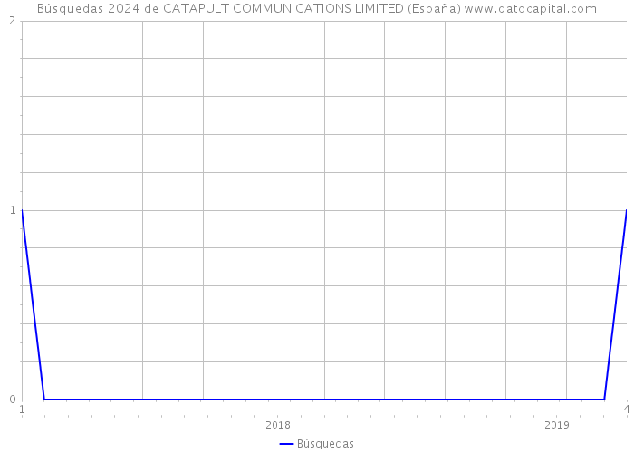 Búsquedas 2024 de CATAPULT COMMUNICATIONS LIMITED (España) 