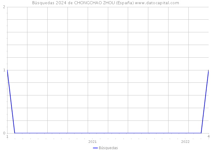 Búsquedas 2024 de CHONGCHAO ZHOU (España) 
