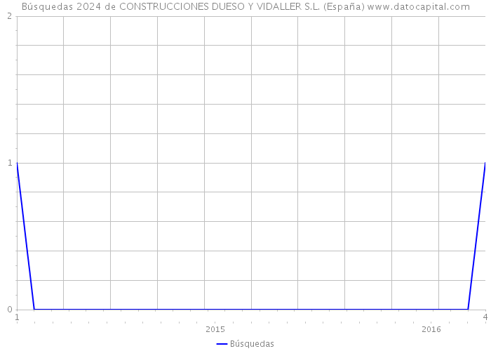 Búsquedas 2024 de CONSTRUCCIONES DUESO Y VIDALLER S.L. (España) 
