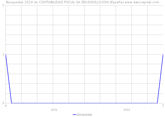 Búsquedas 2024 de CONTABILIDAD FISCAL SA (EN DISOLUCION) (España) 